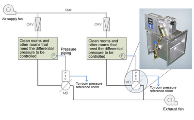Fine differential pressure controller that prevents diffusion of contaminants between rooms